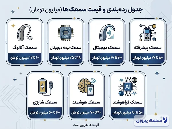 قیمت سمعک براساس تکنولوژی